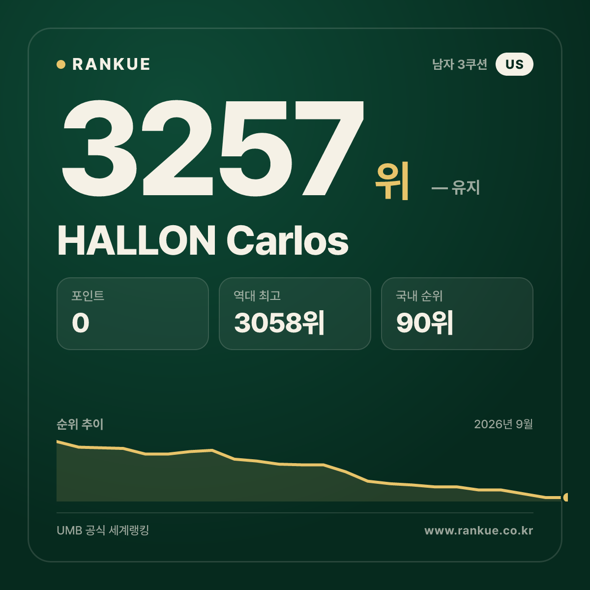 HALLON Carlos — 당구 세계랭킹 3257위