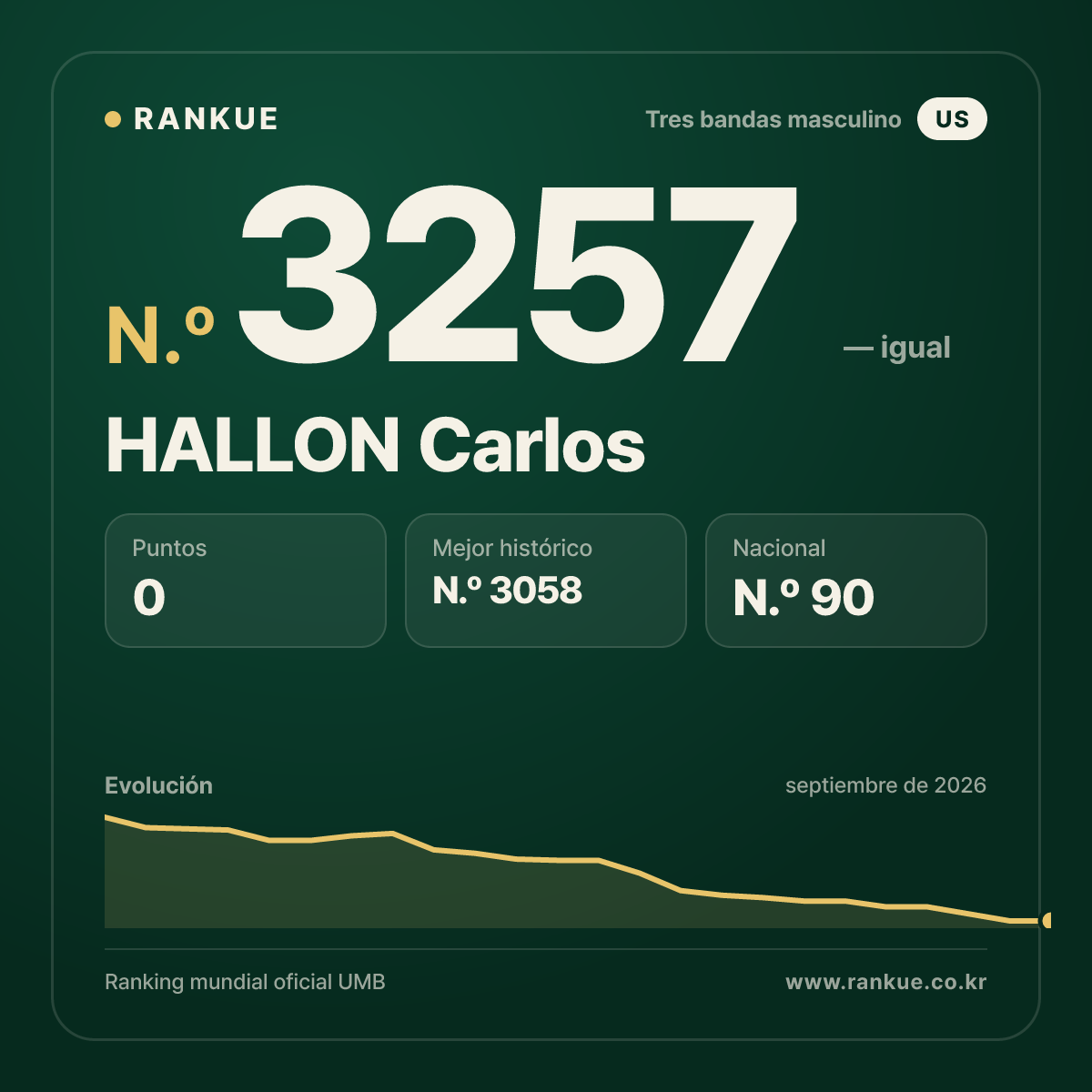 HALLON Carlos — Ranking Mundial de Billar N.º 3257