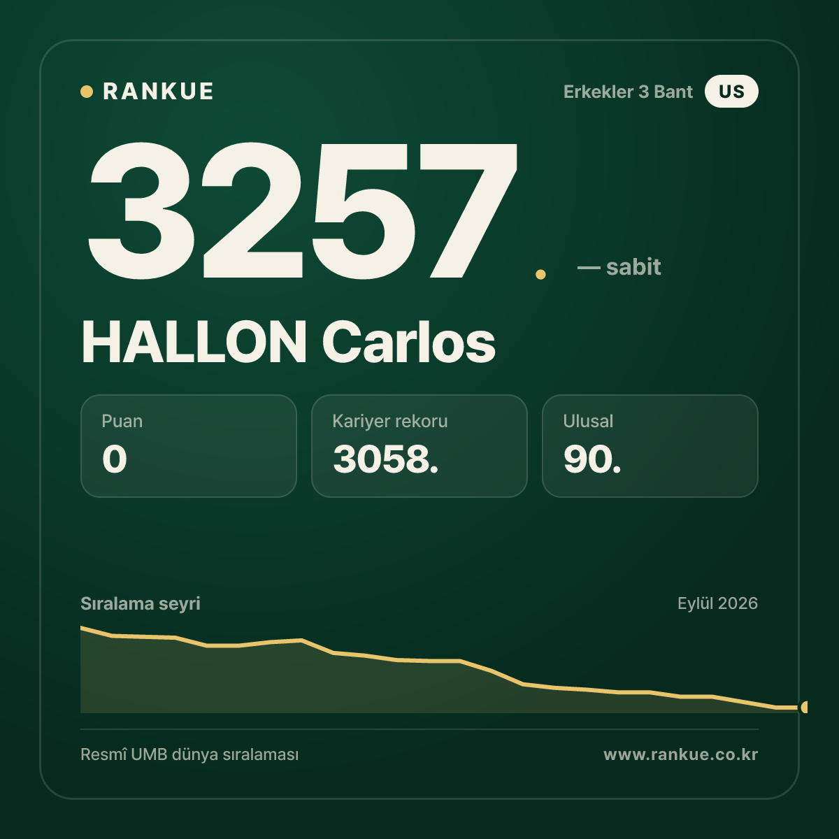 HALLON Carlos — Bilardo Dünya Sıralaması 3257.