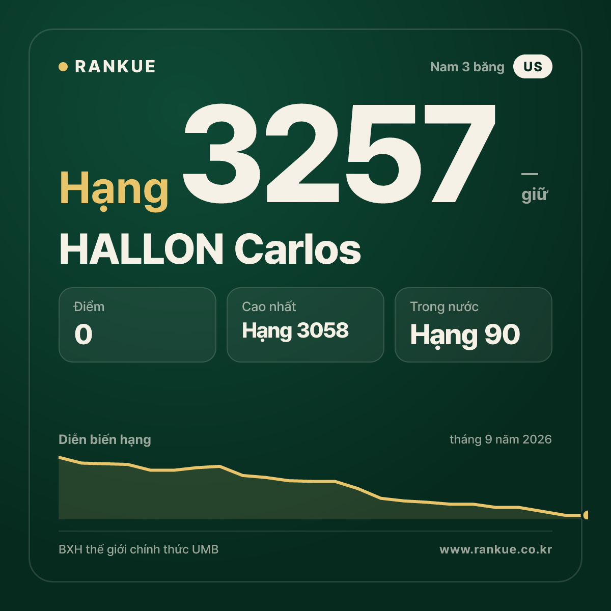 HALLON Carlos — BXH Bida Thế giới hạng 3257