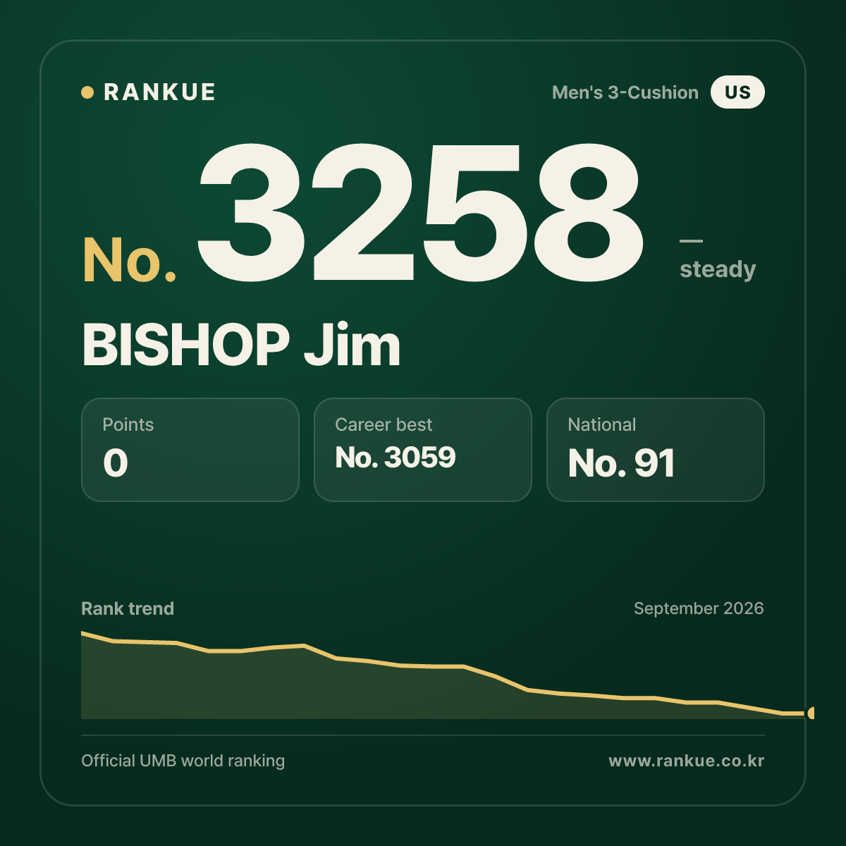 BISHOP Jim — Billiards World Ranking No.3258