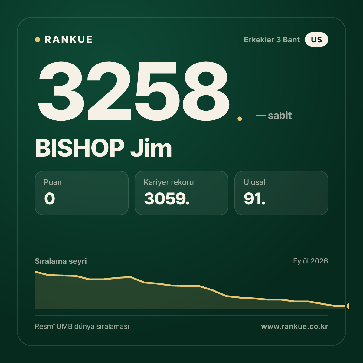 BISHOP Jim — Bilardo Dünya Sıralaması 3258.