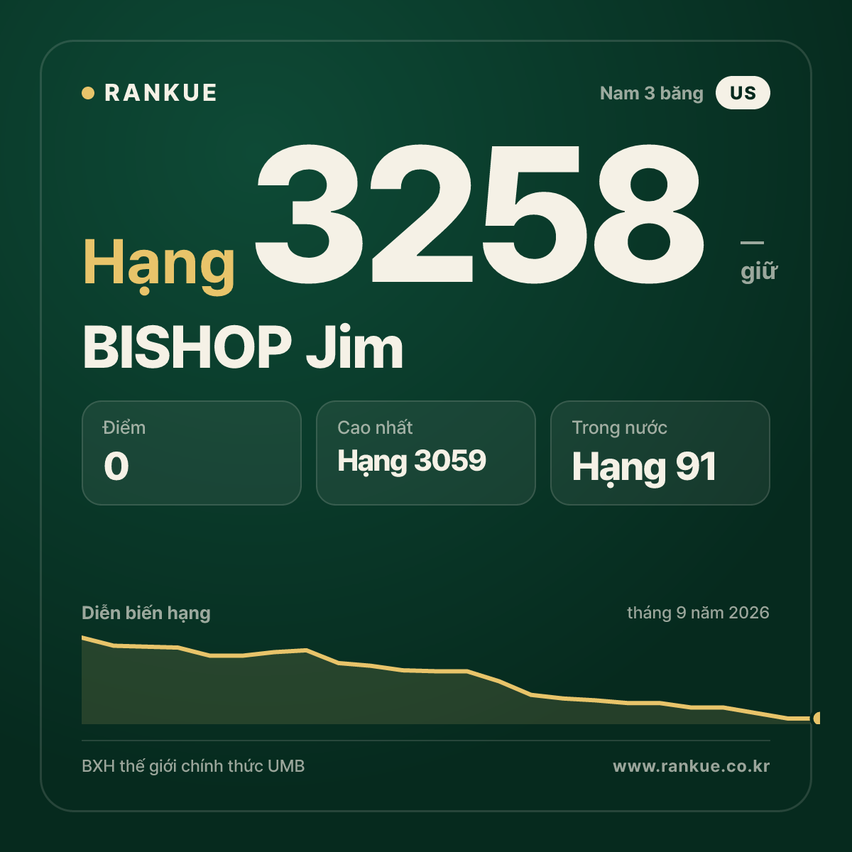 BISHOP Jim — BXH Bida Thế giới hạng 3258