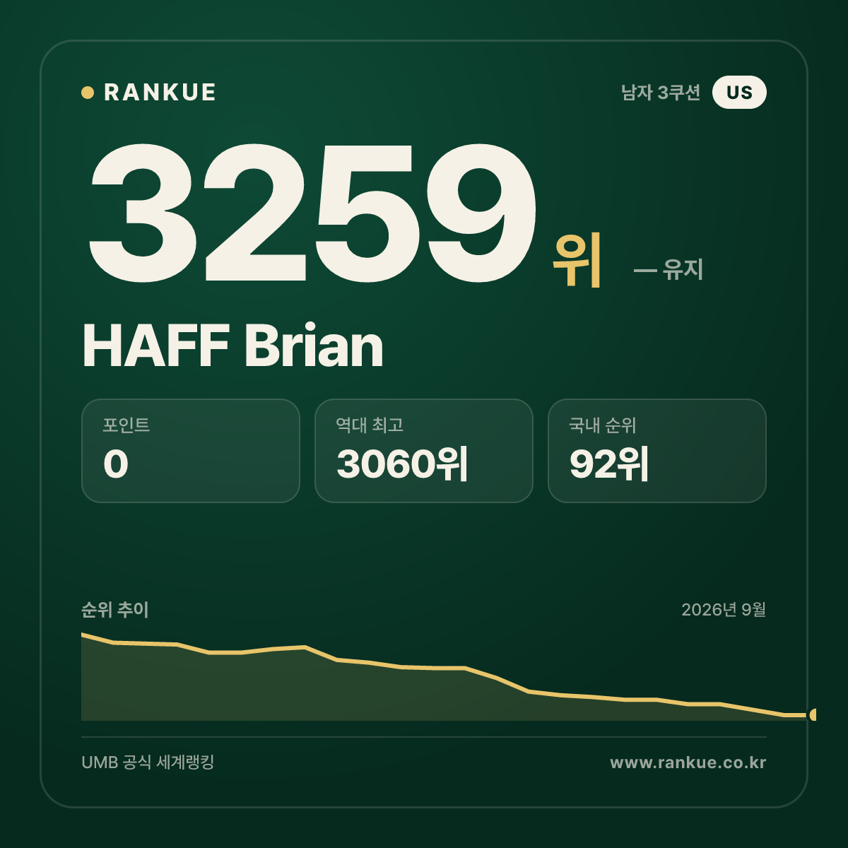 HAFF Brian — 당구 세계랭킹 3259위