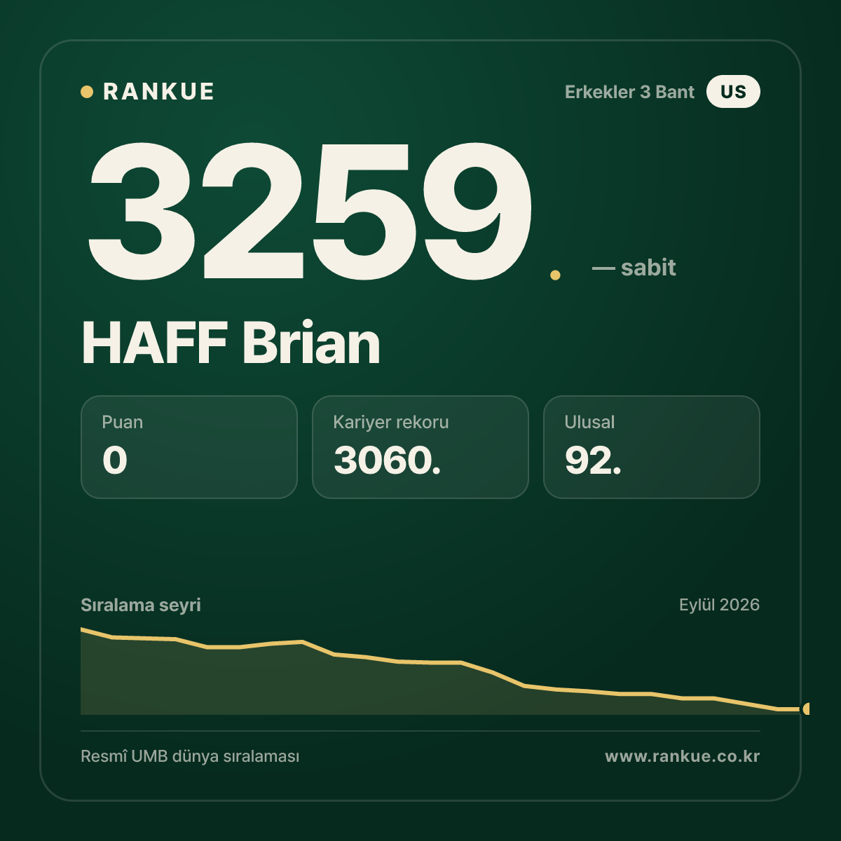 HAFF Brian — Bilardo Dünya Sıralaması 3259.