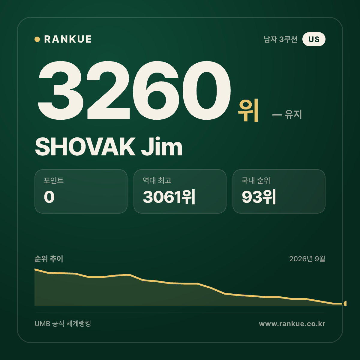 SHOVAK Jim — 당구 세계랭킹 3260위