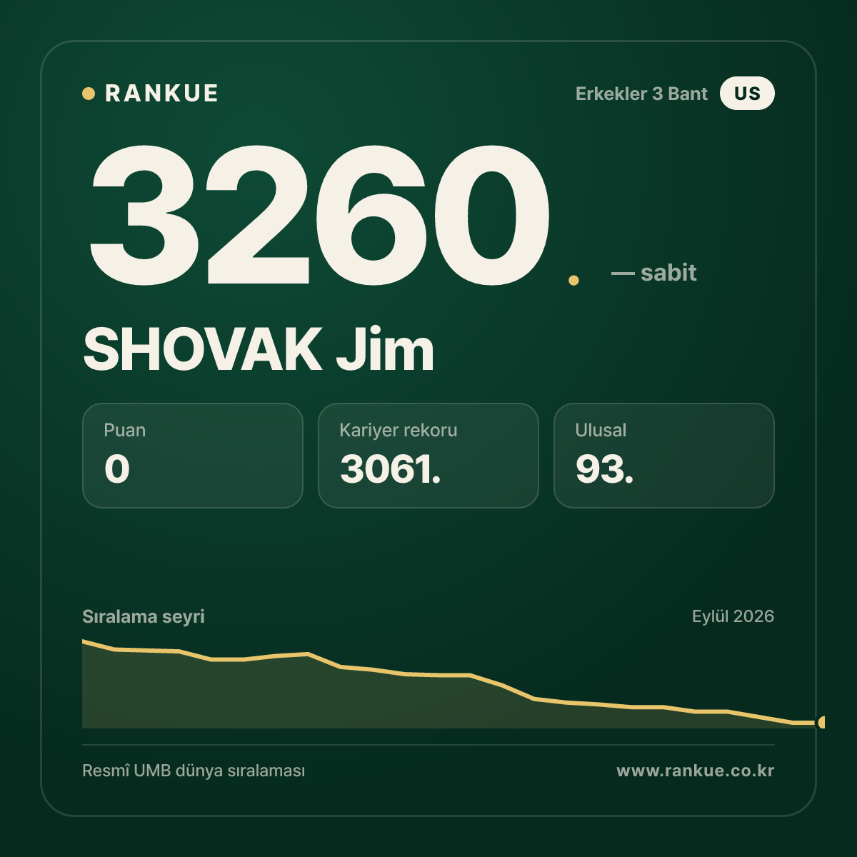 SHOVAK Jim — Bilardo Dünya Sıralaması 3260.