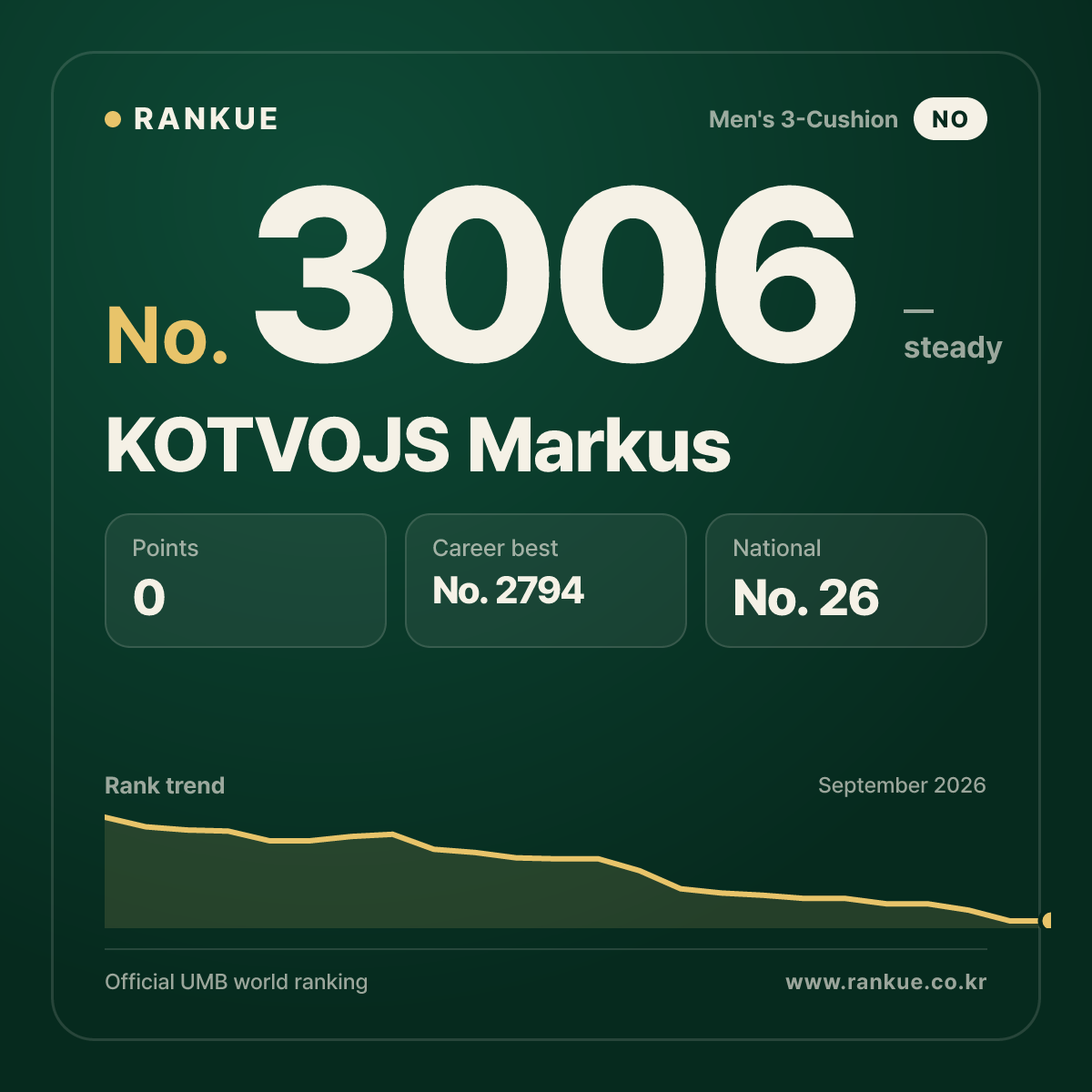 KOTVOJS Markus — Billiards World Ranking No.3006