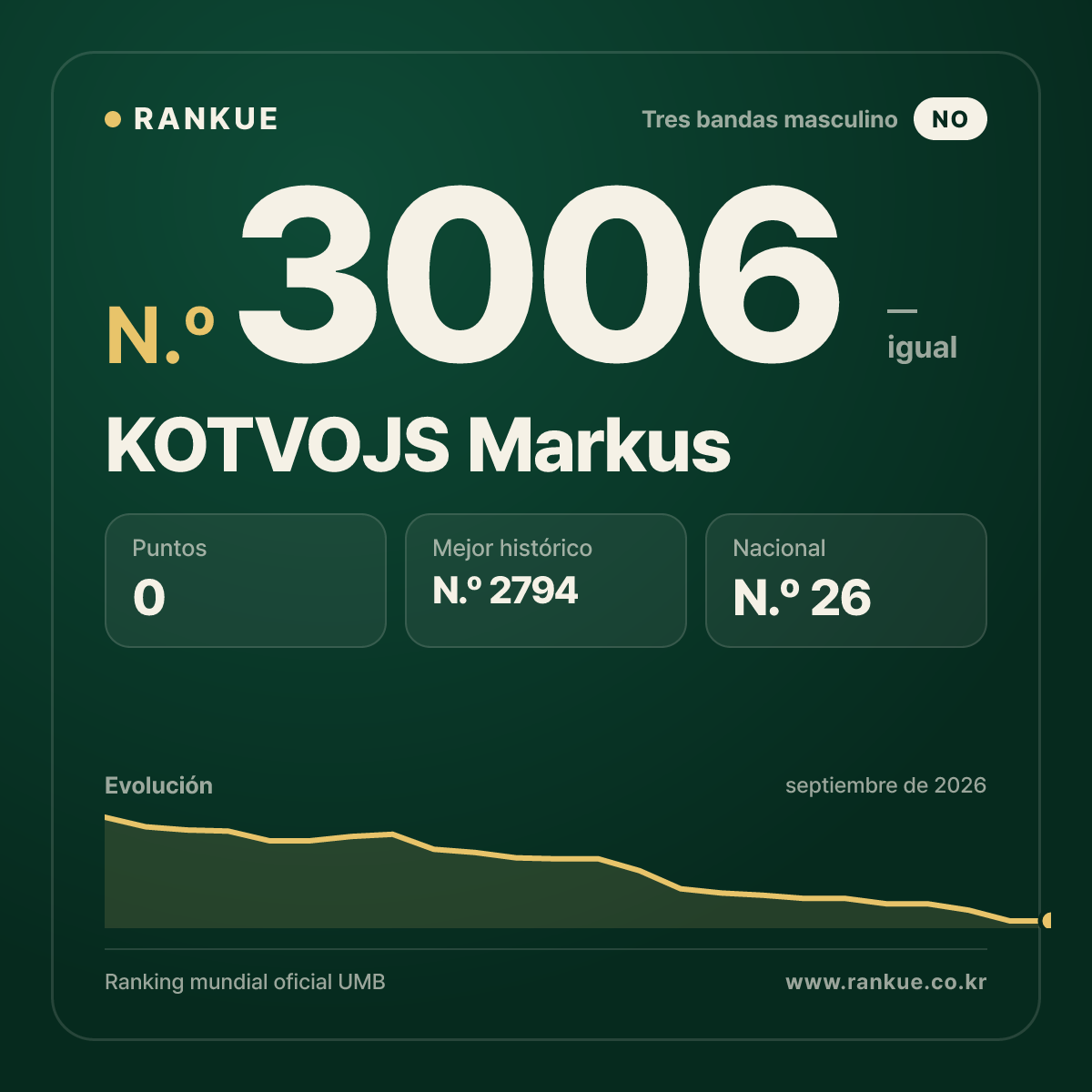 KOTVOJS Markus — Ranking Mundial de Billar N.º 3006