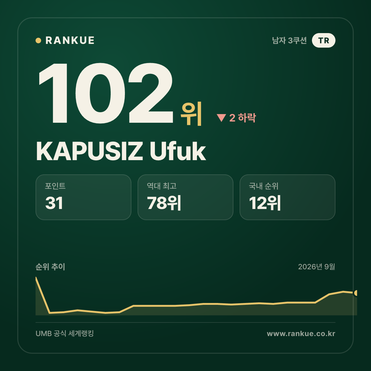 KAPUSIZ Ufuk — 102위