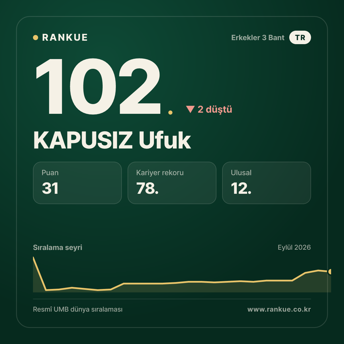 KAPUSIZ Ufuk — Bilardo Dünya Sıralaması 102.