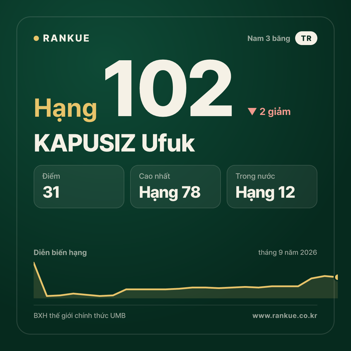 KAPUSIZ Ufuk — hạng 102