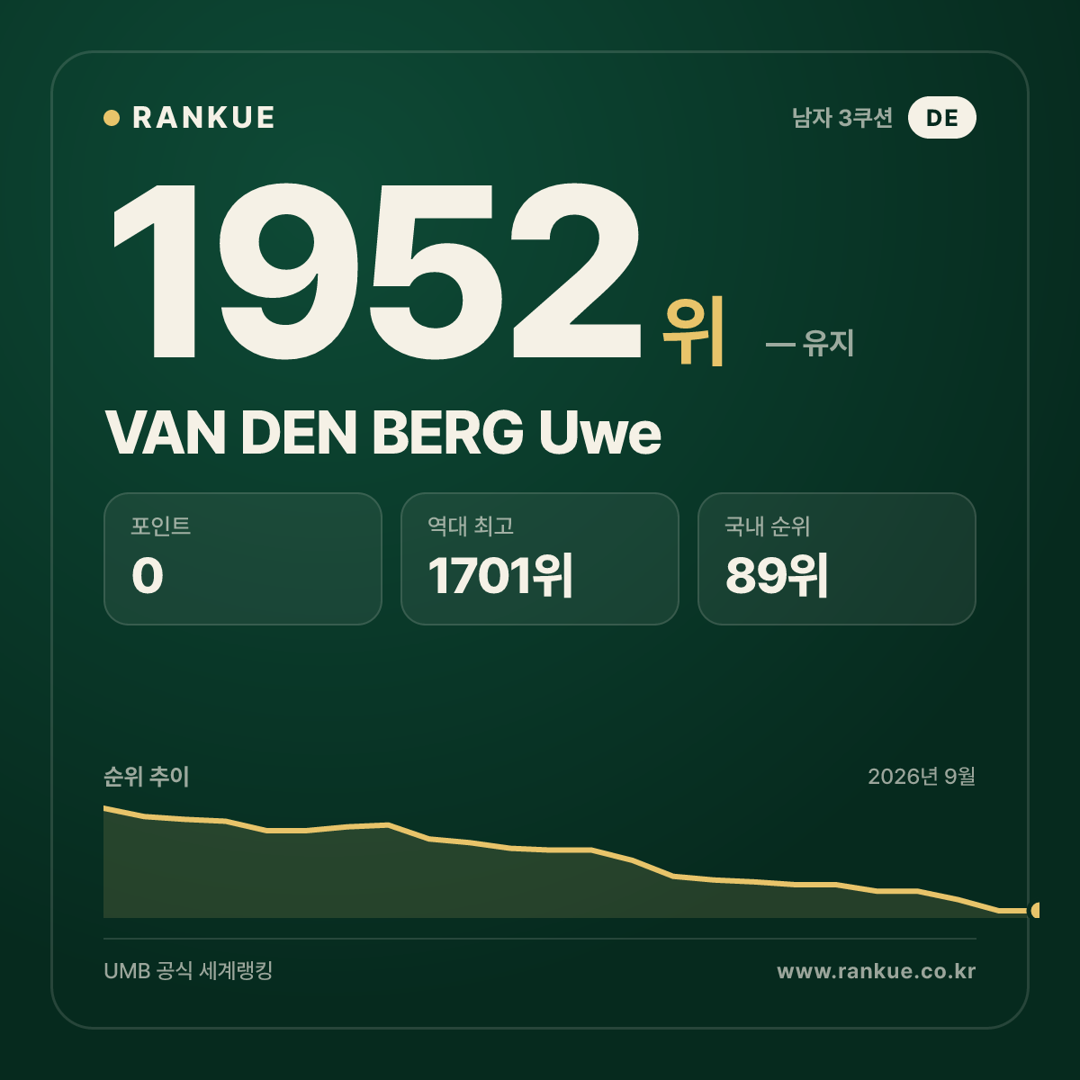 VAN DEN BERG Uwe — 당구 세계랭킹 1952위