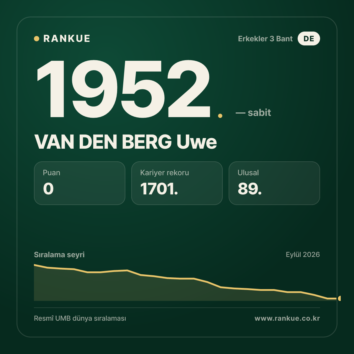 VAN DEN BERG Uwe — Bilardo Dünya Sıralaması 1952.