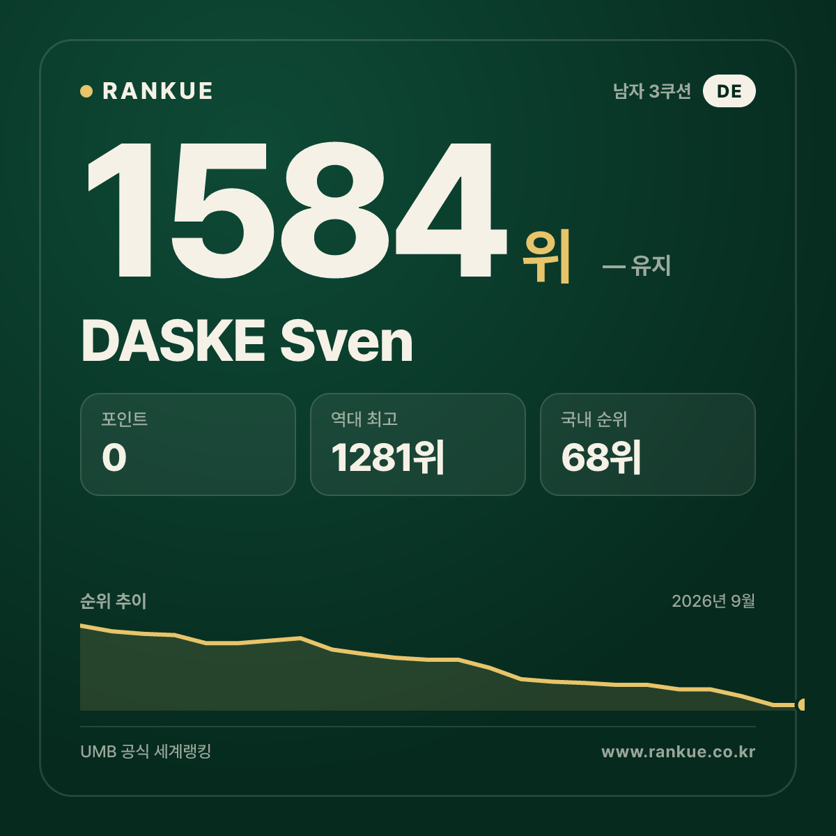 DASKE Sven — 당구 세계랭킹 1584위