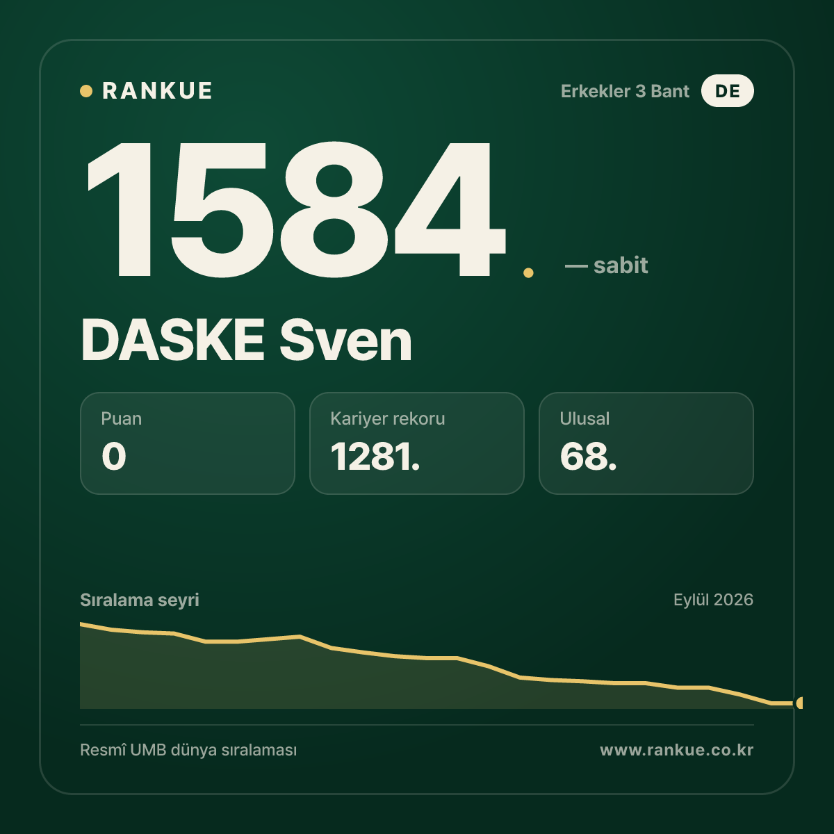 DASKE Sven — Bilardo Dünya Sıralaması 1584.