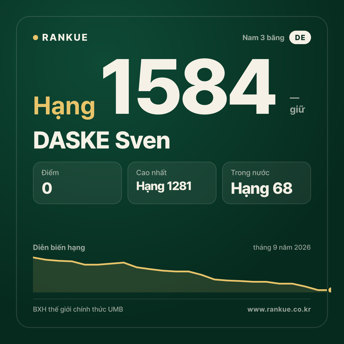 DASKE Sven — BXH Bida Thế giới hạng 1584