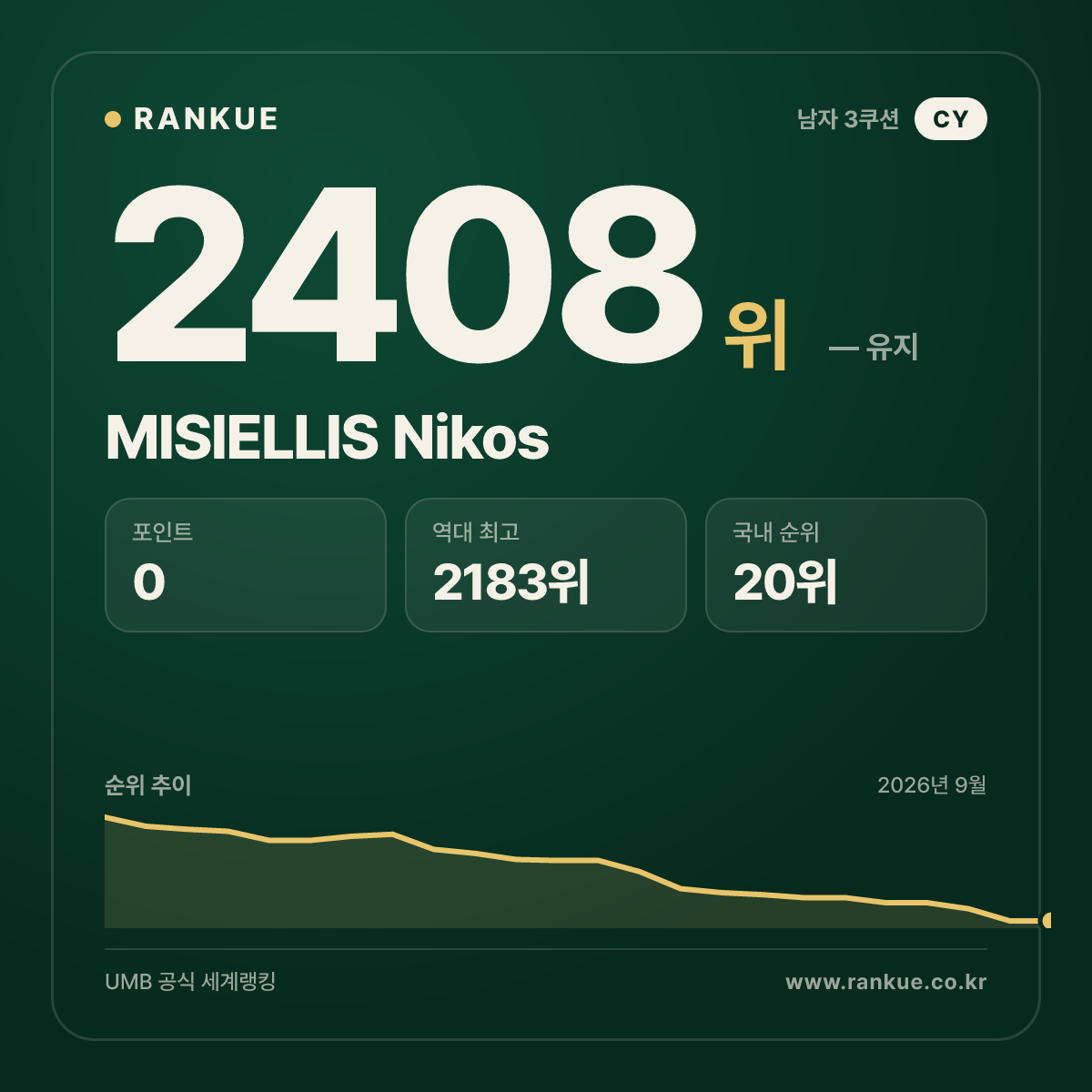 MISIELLIS Nikos — 당구 세계랭킹 2408위