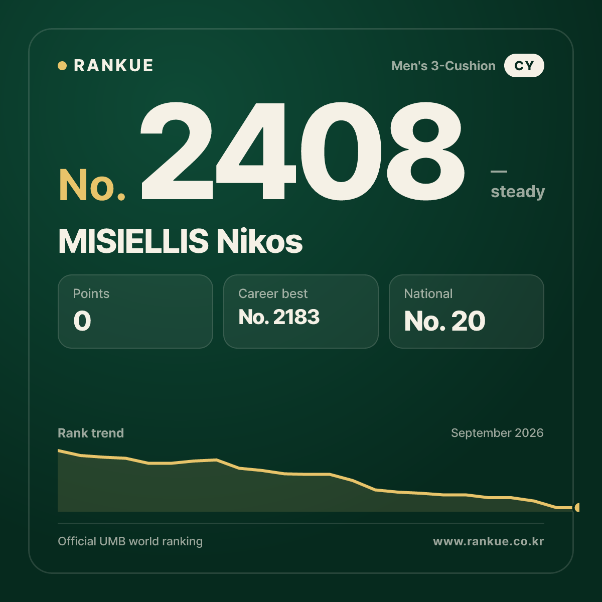 MISIELLIS Nikos — Billiards World Ranking No.2408