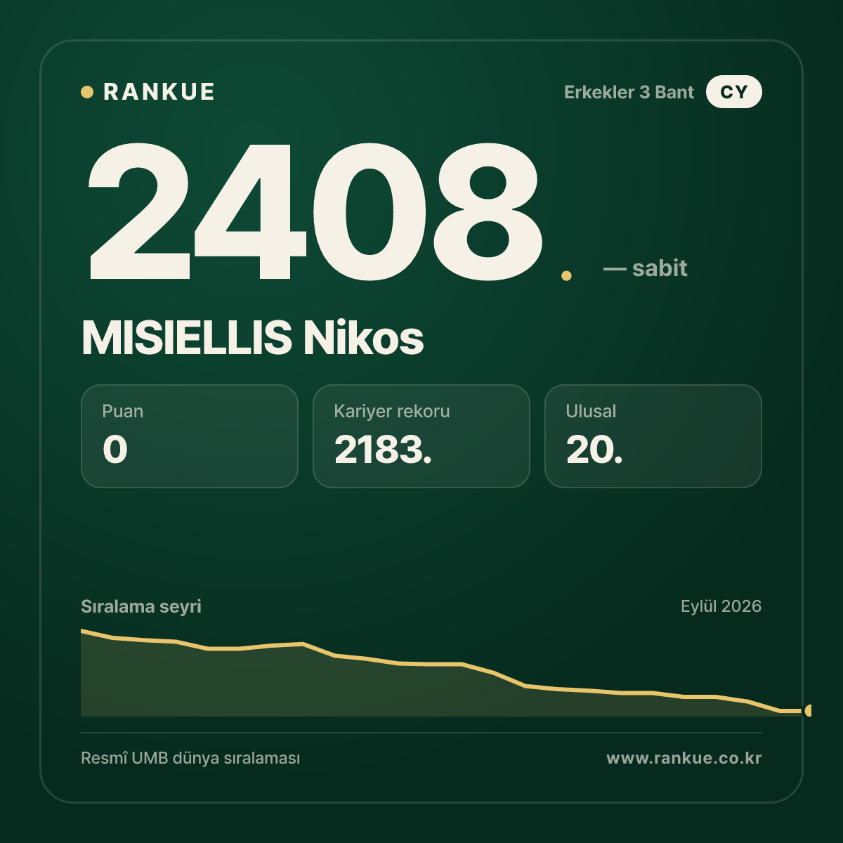 MISIELLIS Nikos — Bilardo Dünya Sıralaması 2408.