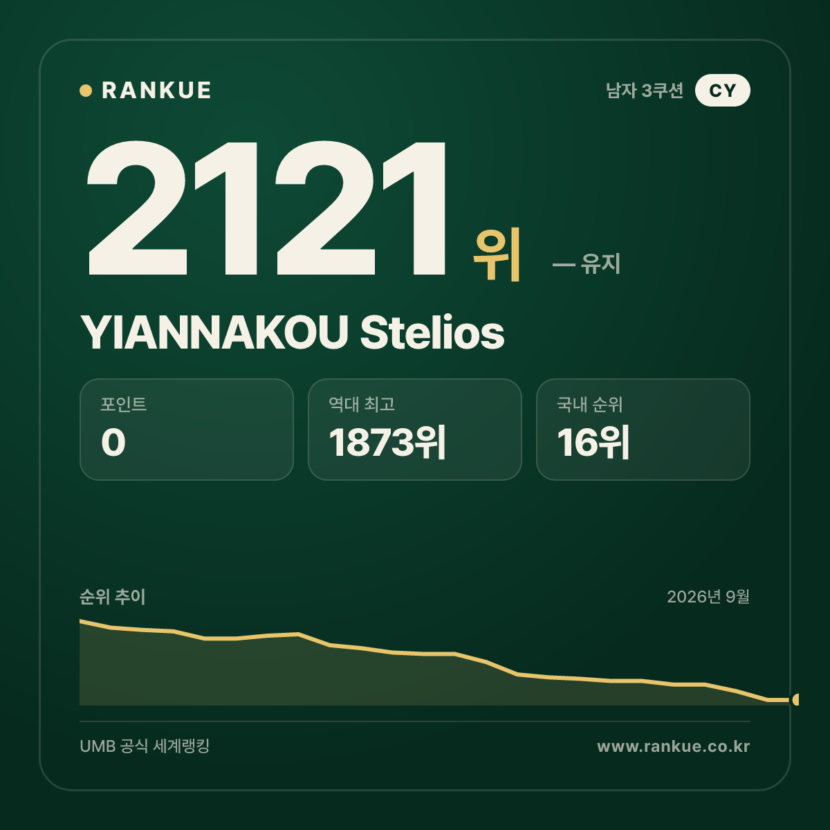 YIANNAKOU Stelios — 당구 세계랭킹 2121위