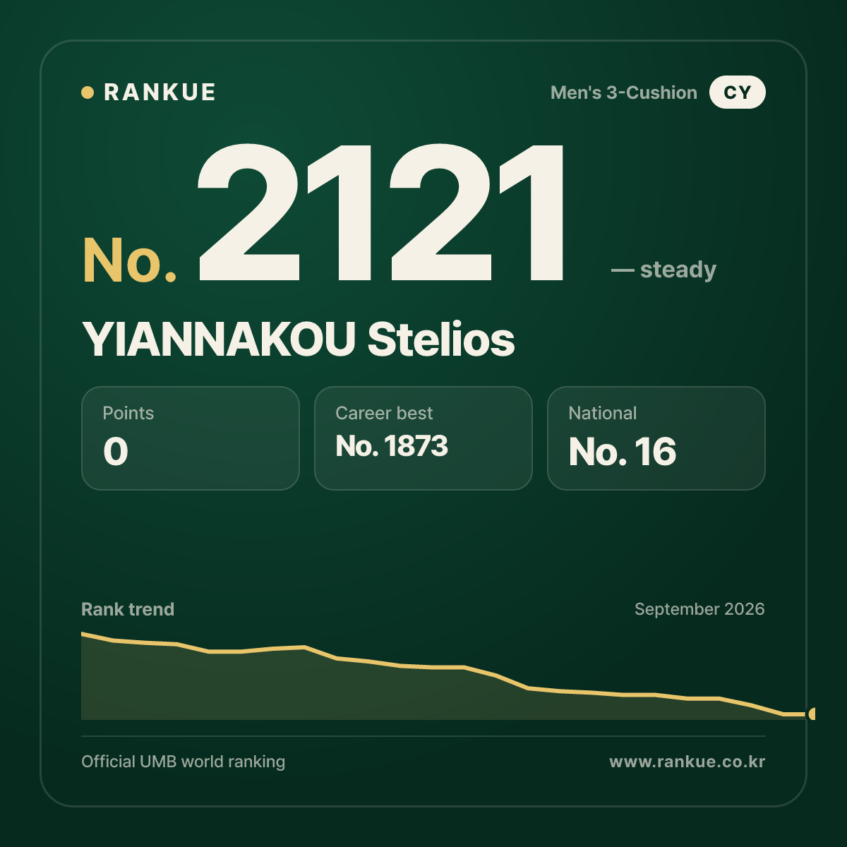 YIANNAKOU Stelios — Billiards World Ranking No.2121