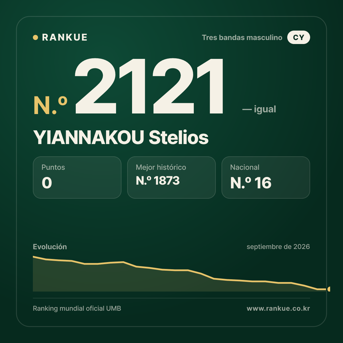 YIANNAKOU Stelios — Ranking Mundial de Billar N.º 2121