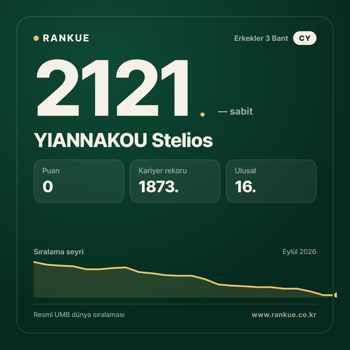 YIANNAKOU Stelios — Bilardo Dünya Sıralaması 2121.