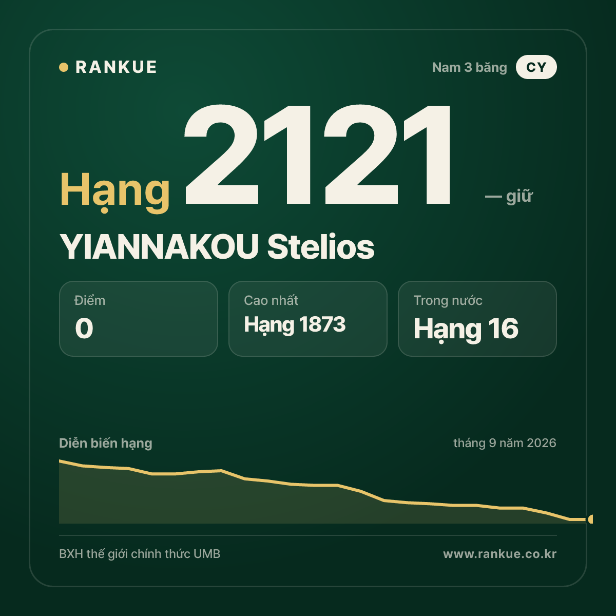 YIANNAKOU Stelios — BXH Bida Thế giới hạng 2121