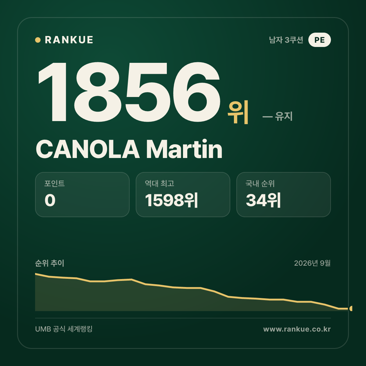 CANOLA Martin — 당구 세계랭킹 1856위
