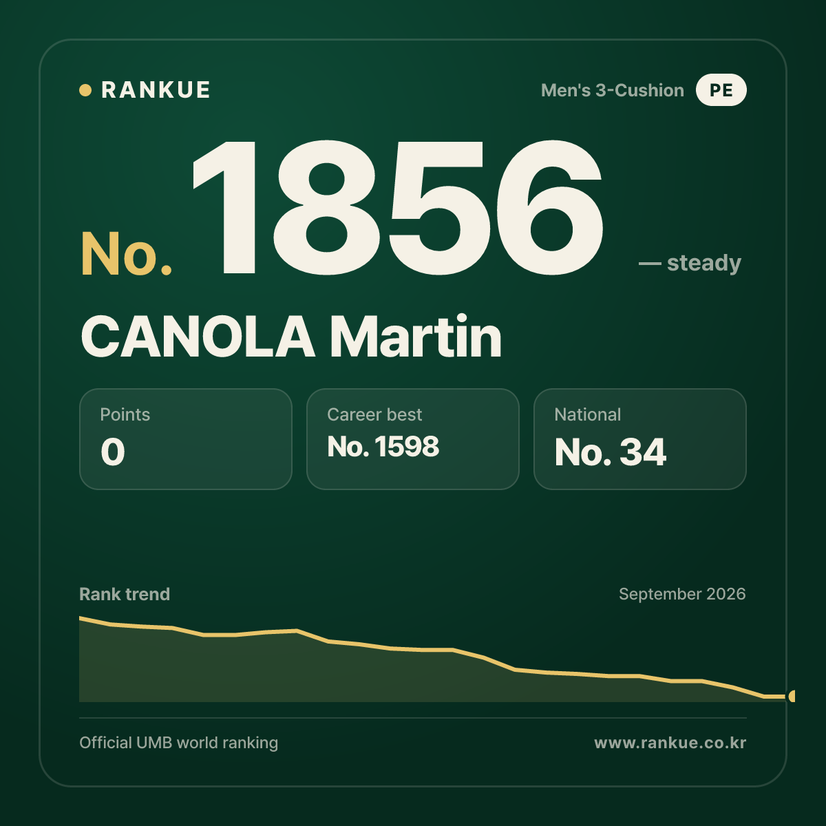 CANOLA Martin — Billiards World Ranking No.1856
