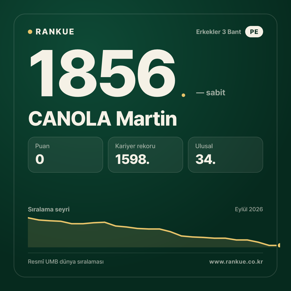 CANOLA Martin — Bilardo Dünya Sıralaması 1856.