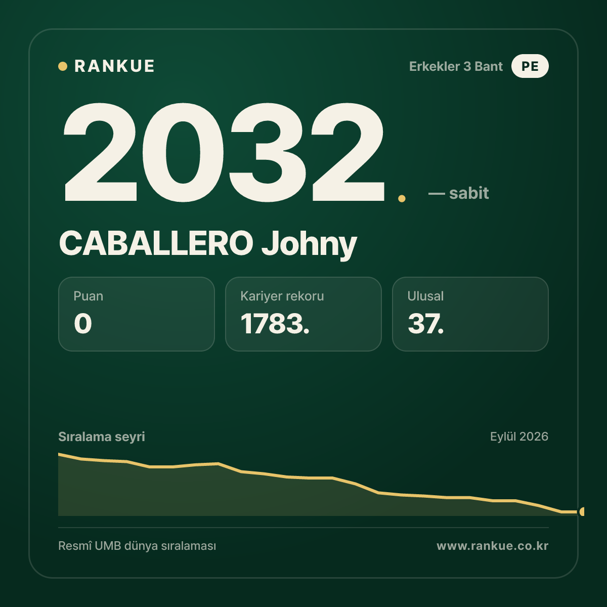 CABALLERO Johny — Bilardo Dünya Sıralaması 2032.