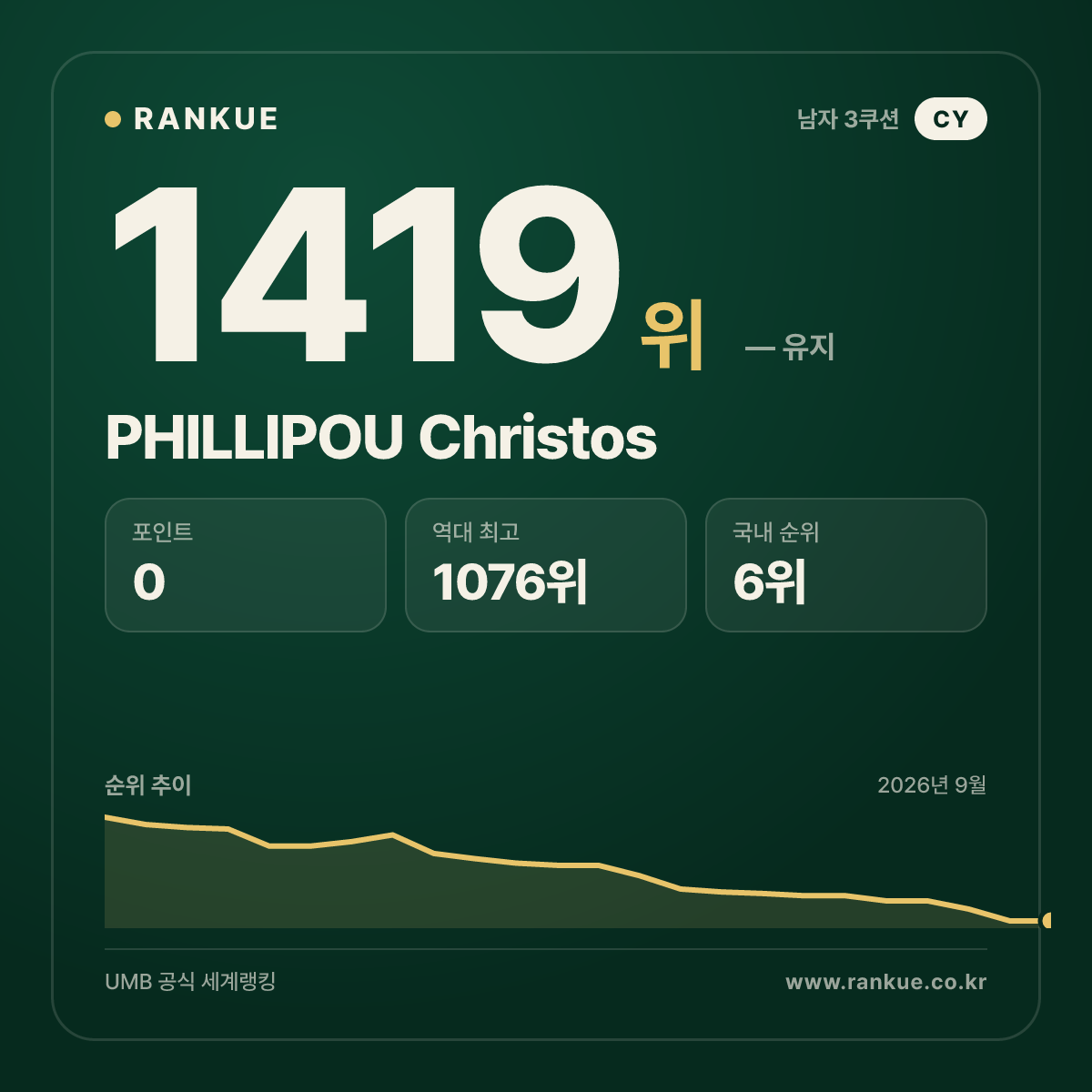PHILLIPOU Christos — 당구 세계랭킹 1419위