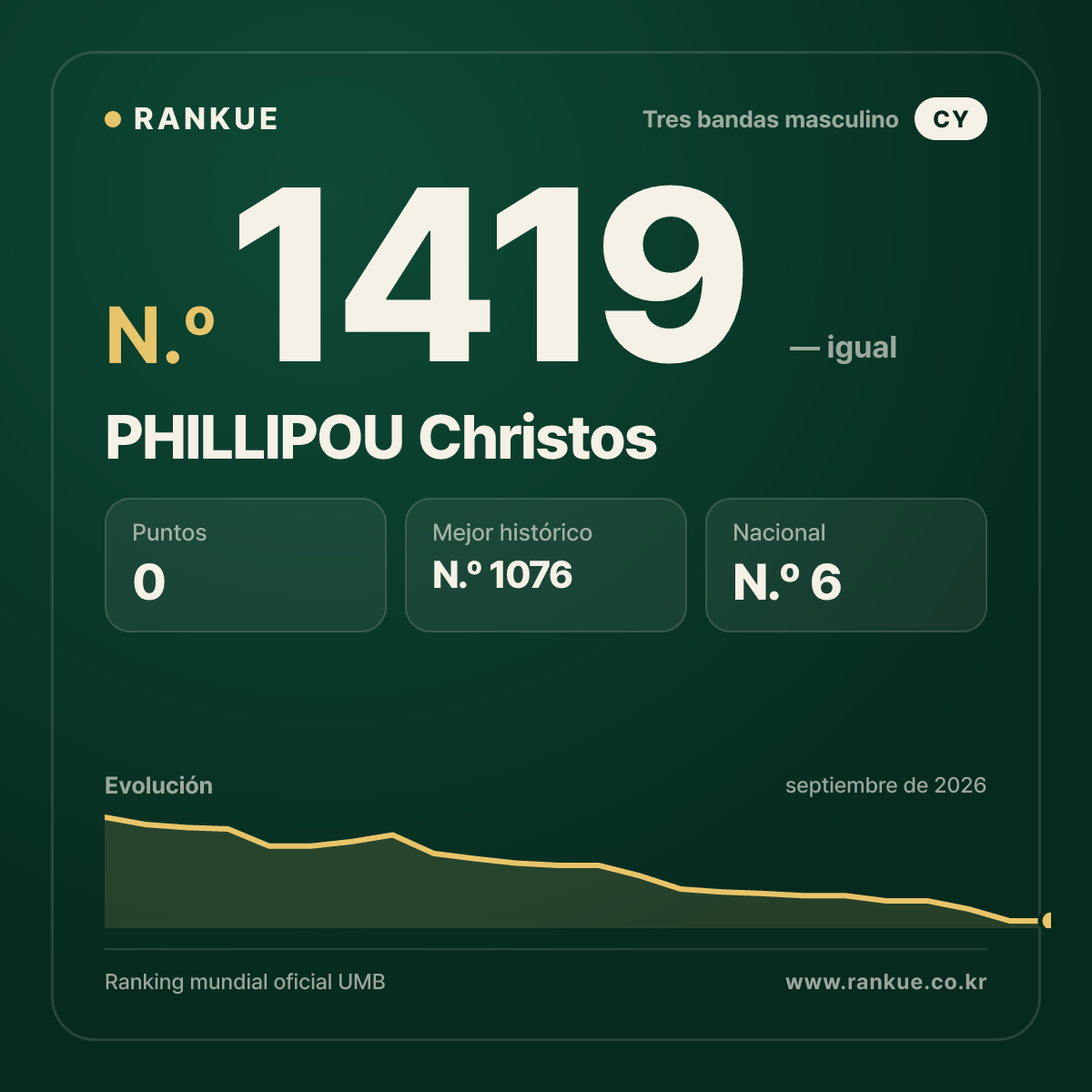 PHILLIPOU Christos — Ranking Mundial de Billar N.º 1419