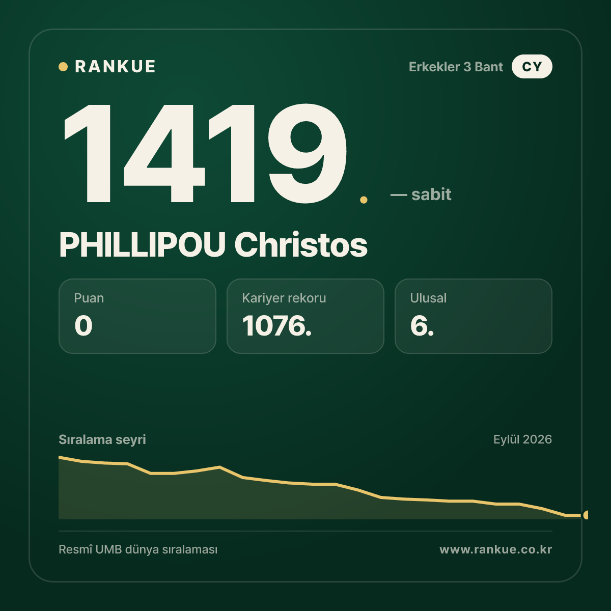 PHILLIPOU Christos — Bilardo Dünya Sıralaması 1419.