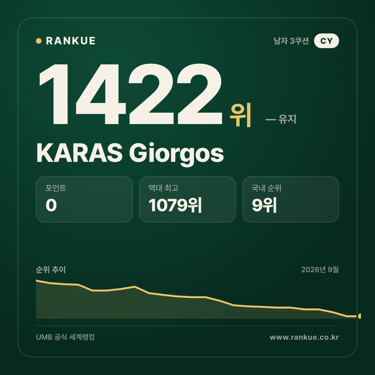 KARAS Giorgos — 당구 세계랭킹 1422위