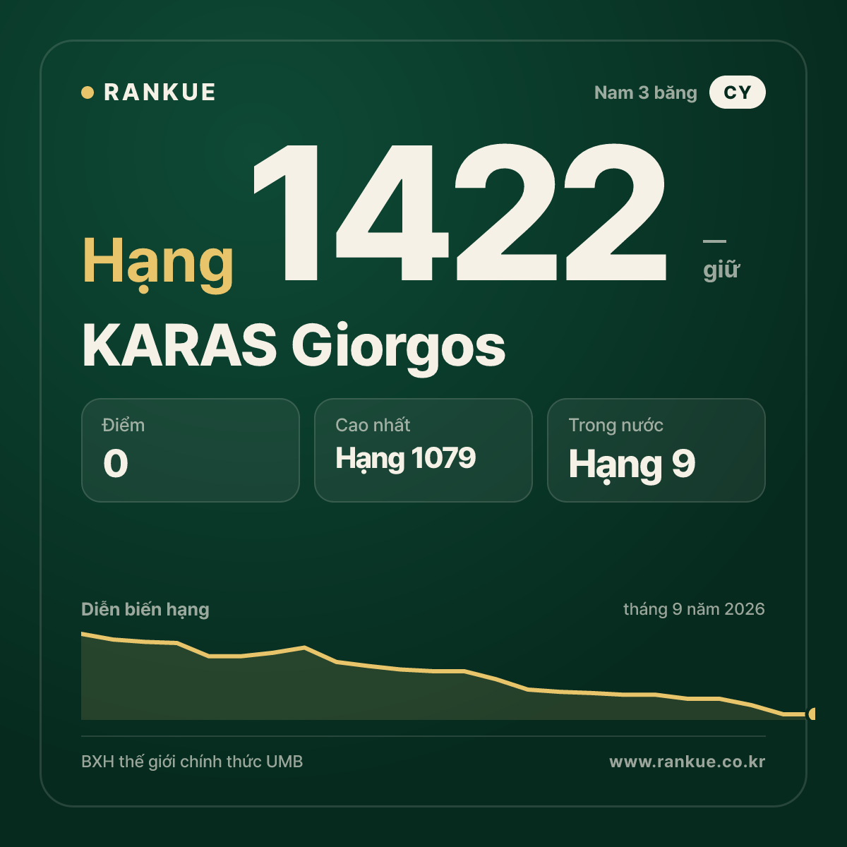KARAS Giorgos — BXH Bida Thế giới hạng 1422