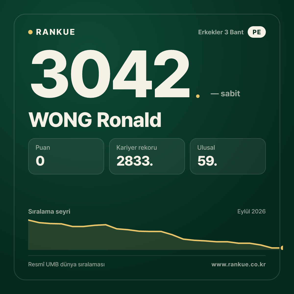WONG Ronald — Bilardo Dünya Sıralaması 3042.
