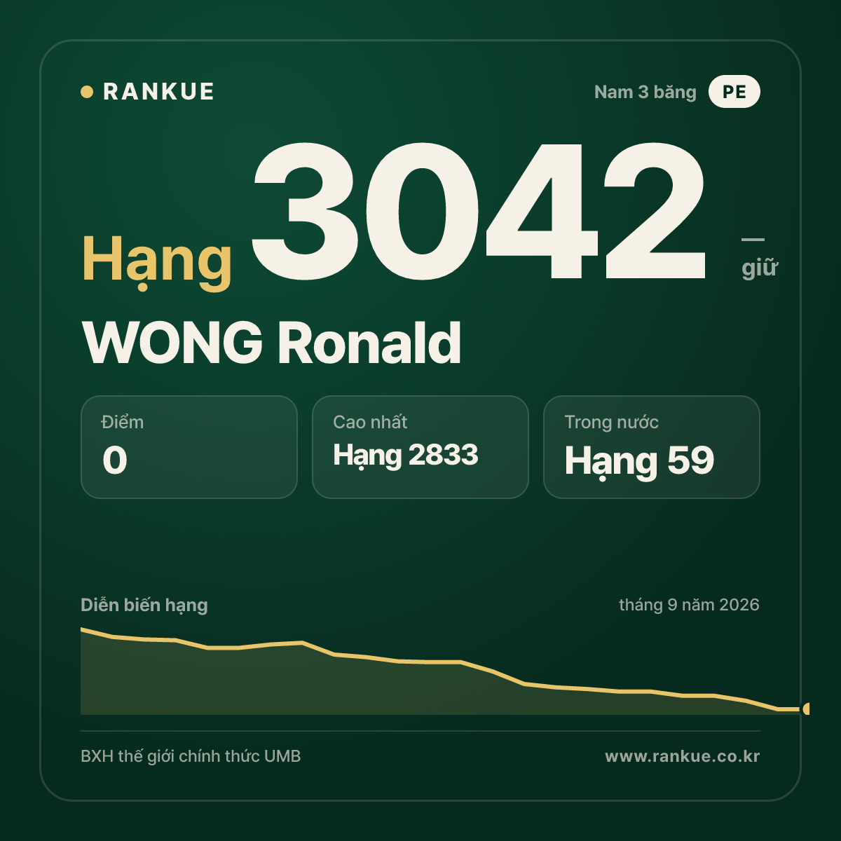 WONG Ronald — BXH Bida Thế giới hạng 3042
