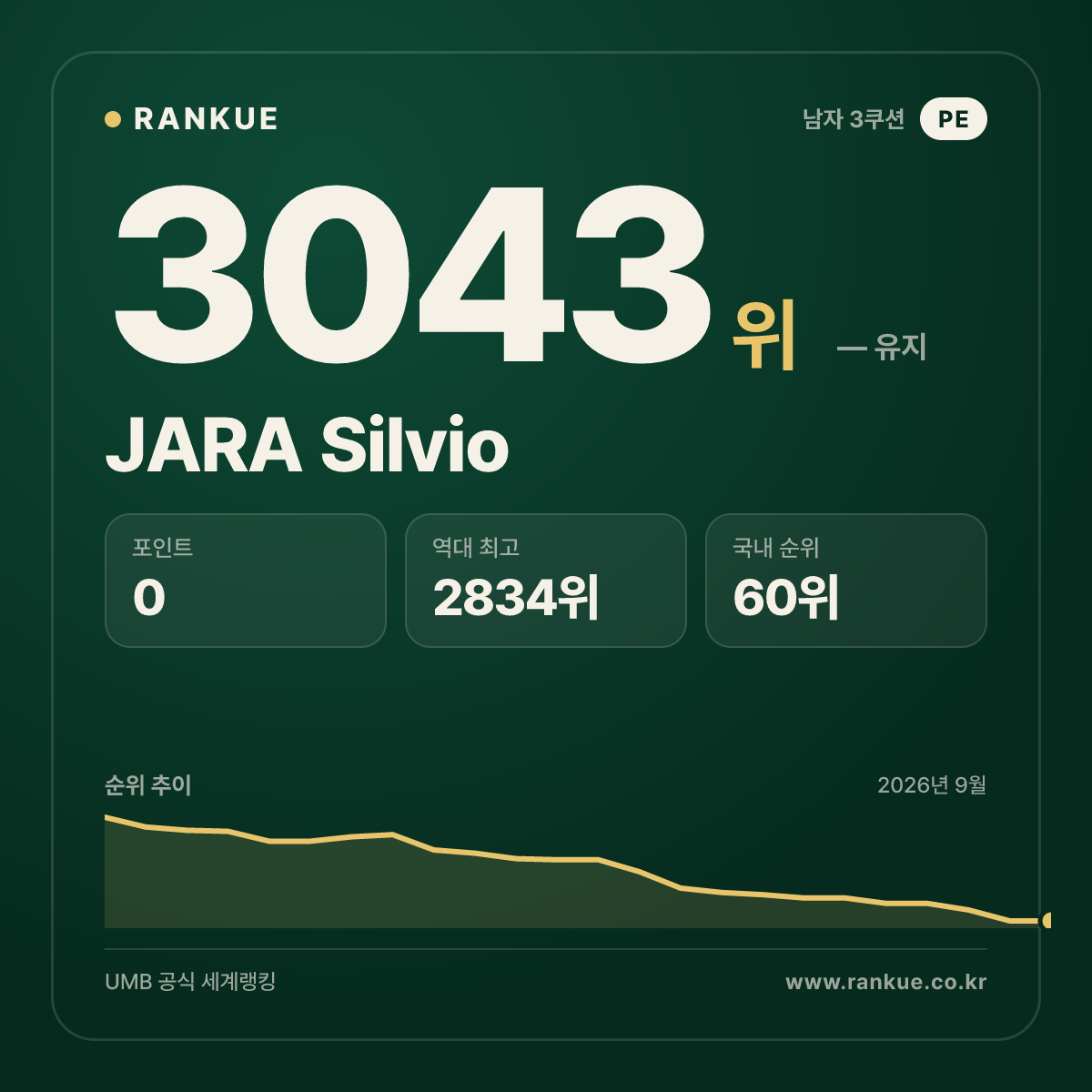 JARA Silvio — 당구 세계랭킹 3043위