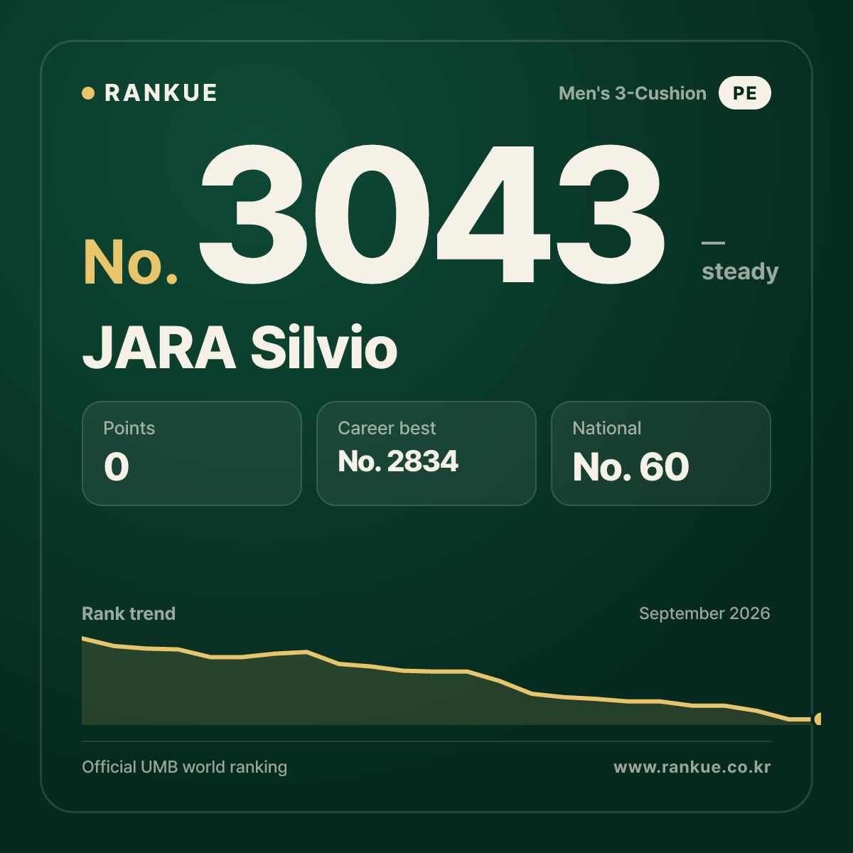 JARA Silvio — Billiards World Ranking No.3043