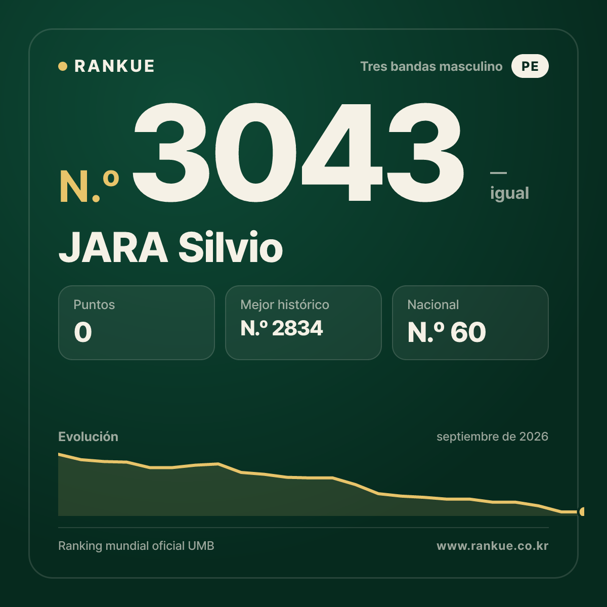 JARA Silvio — Ranking Mundial de Billar N.º 3043