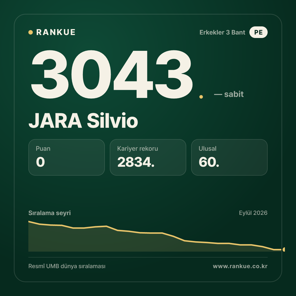 JARA Silvio — Bilardo Dünya Sıralaması 3043.