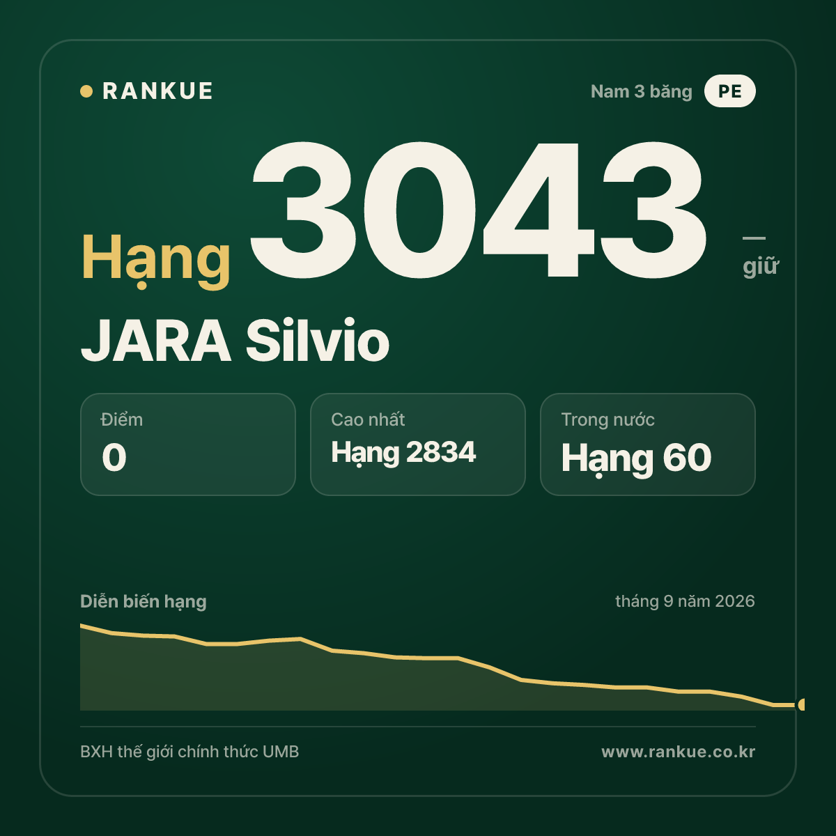 JARA Silvio — BXH Bida Thế giới hạng 3043