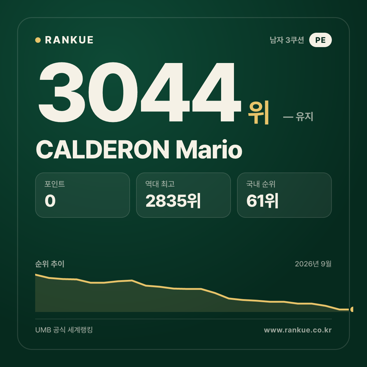 CALDERON Mario — 당구 세계랭킹 3044위