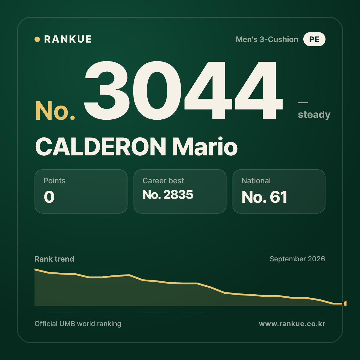CALDERON Mario — Billiards World Ranking No.3044