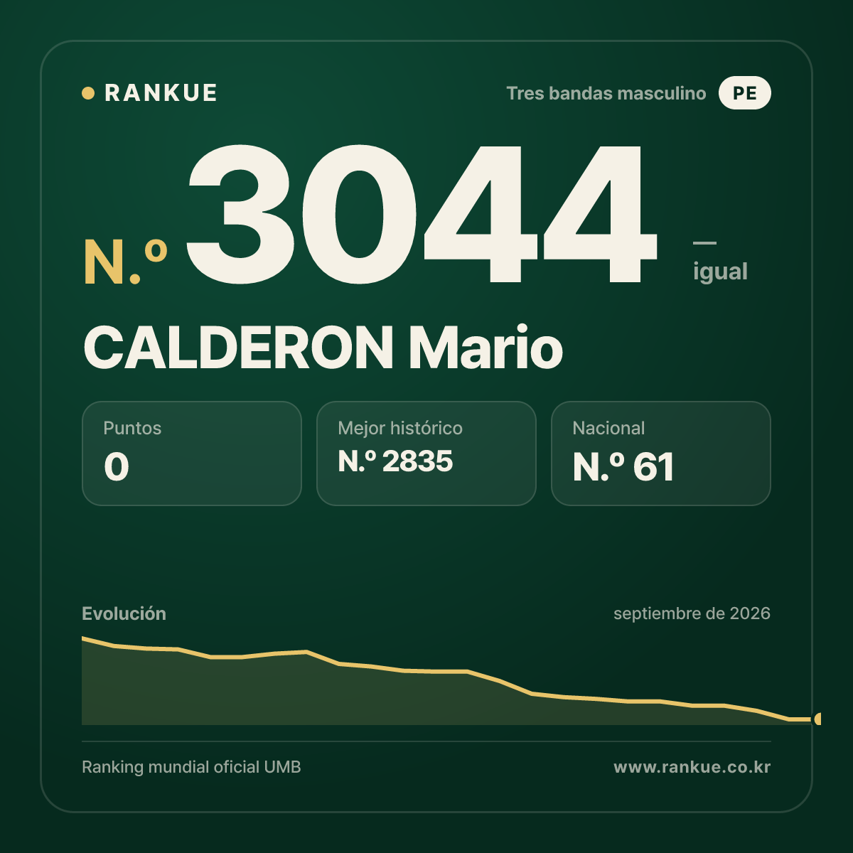 CALDERON Mario — Ranking Mundial de Billar N.º 3044