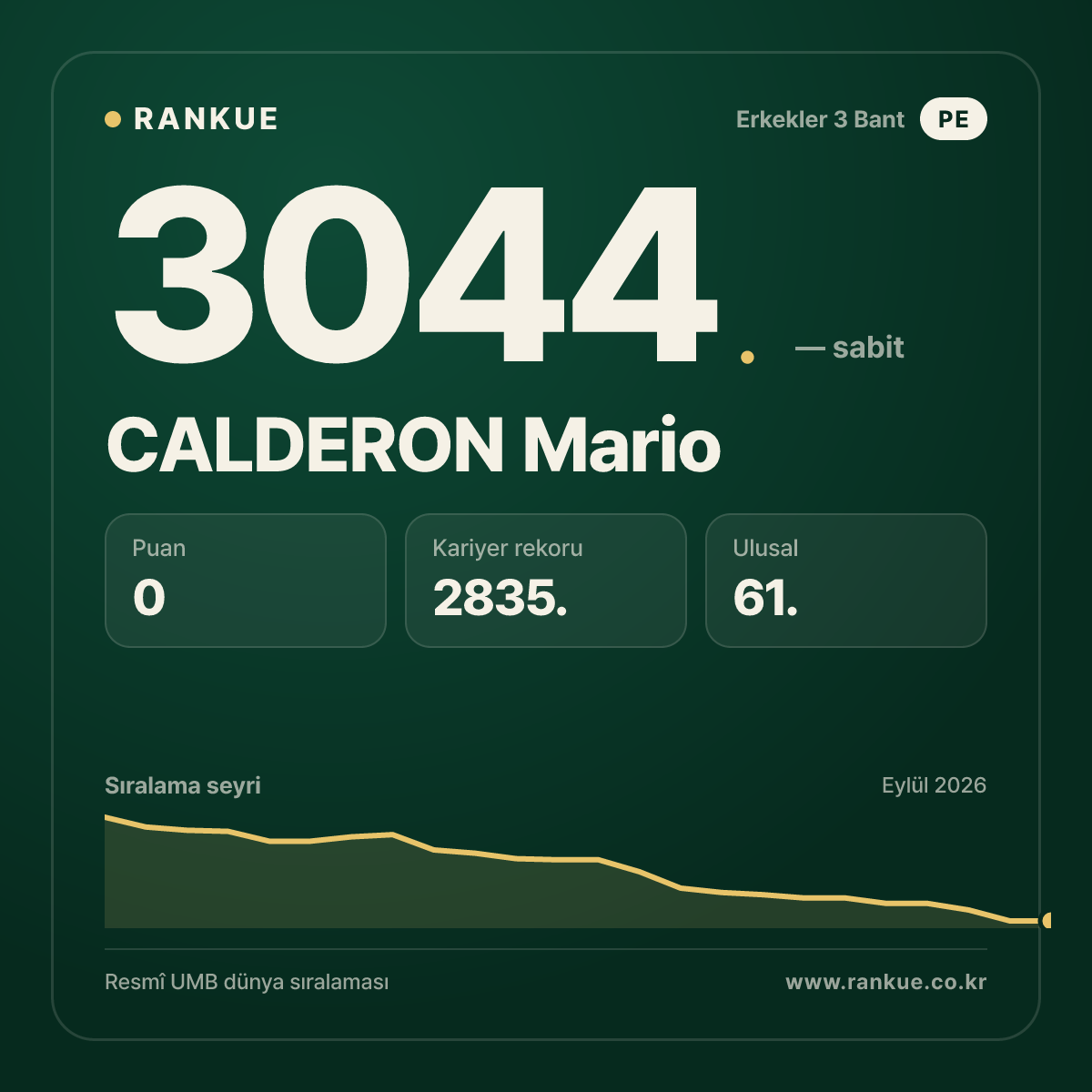 CALDERON Mario — Bilardo Dünya Sıralaması 3044.