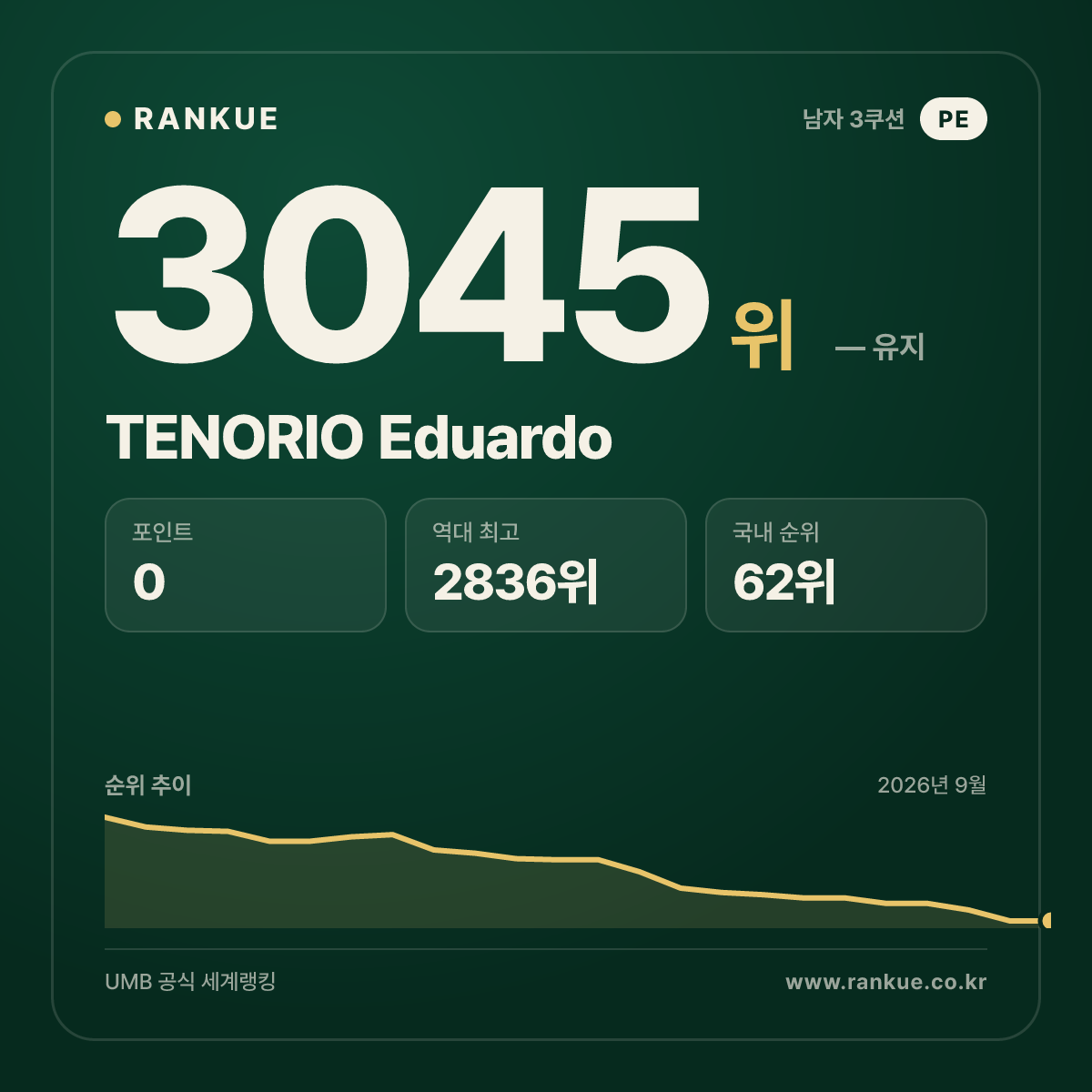 TENORIO Eduardo — 당구 세계랭킹 3045위